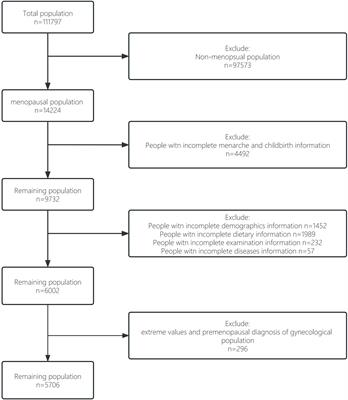 Age at menopause is inversely related to the prevalence of common gynecologic cancers: a study based on NHANES